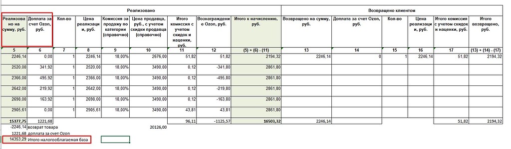 Отчет о реализации озон. Налогооблагаемая база при торговле через Озон по отчету о реализации. Как расшифровать отчет реализации Озон. Как вести бухгалтерию на Озоне. Как разобраться в бухгалтерии Озон.