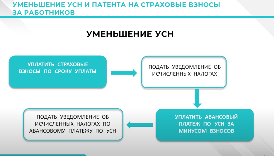 Расходы при усн 6